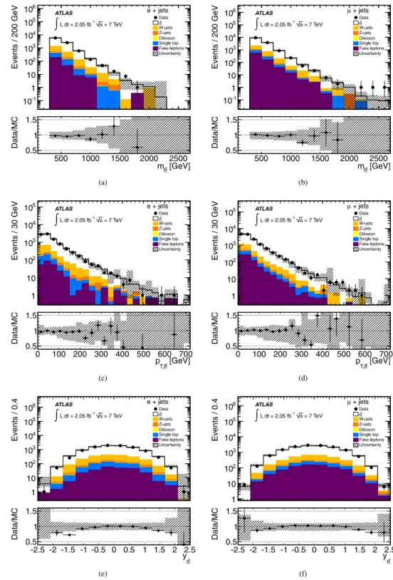 Fig. 2 Distributions of the reconstructed (a–b) t ¯t mass, m t¯t , (c–d) the t ¯t transverse momentum, p T,t ¯t , and (e–f) the t ¯t rapidity, y t¯t , before background subtraction and unfolding
