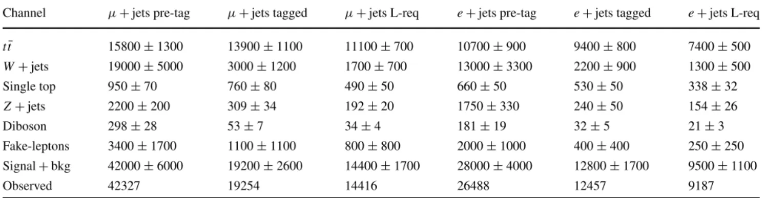 Table 1 Numbers of predicted and observed events. The selection is shown after applying pre-tag, tagged, and the full selection criteria  in-cluding the likelihood requirement