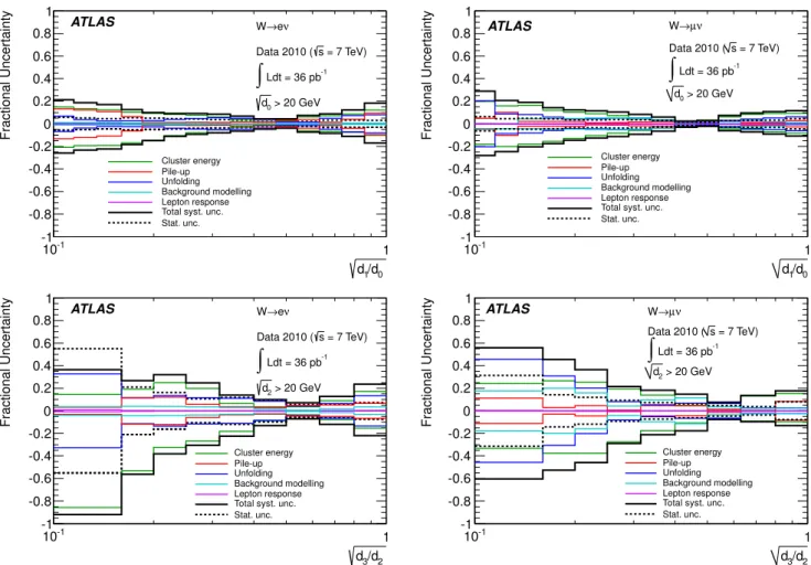 Fig. 5. Summary of the systematic uncertainties on the measured particle-level ratios for pd 1 /d 0 (top) and pd 3 /d 2 (bottom) in the W → eν (left) and W → µν (right) channels.