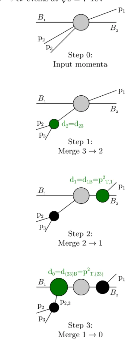 Figure 1 schematically displays the clustering sequence derived from an original input configuration of three  ob-jects labelled p 1 , p 2 , p 3 in the presence of beams B 1 and B 2 