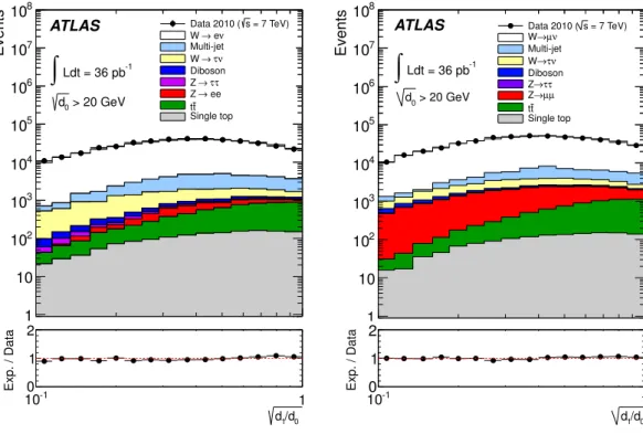Fig. 3. Uncorrected ratio pd 1 /d 0 for events passing the W → eν (left) and W → µν (right) selection requirements