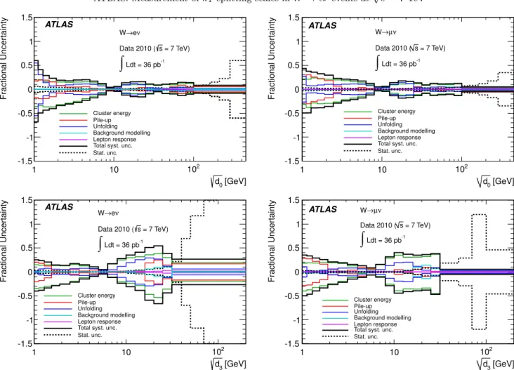 Fig. 4. Summary of the systematic uncertainties on the measured particle-level distributions for √