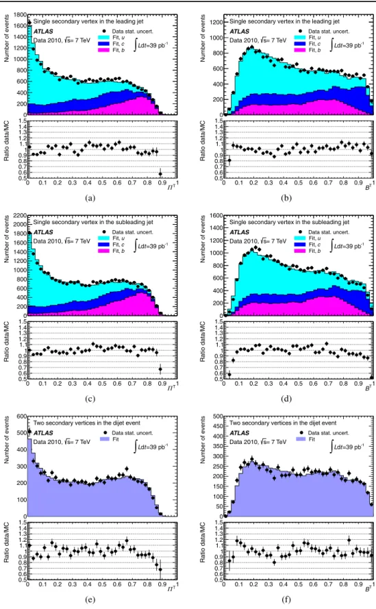 Fig. 8 Data description with the Monte Carlo templates obtained as a result of the fit in the [160, 250] GeV analysis bin.