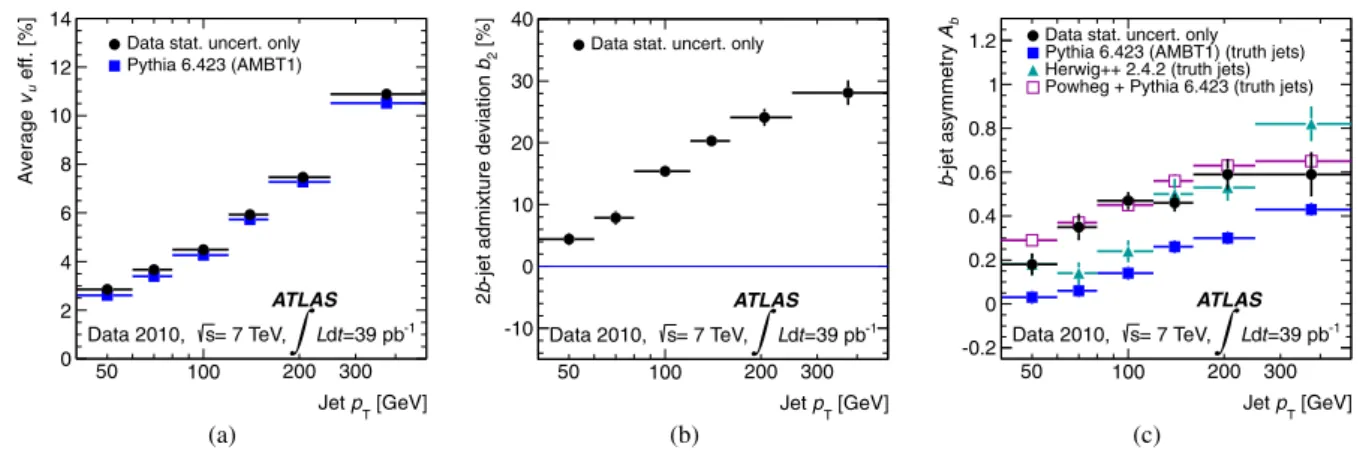 Fig. 9 Data fit results for the (a) average fake vertex probability in light jets v u , (b) 2b-jet admixture deviation b 2 and (c) bottom  di-jet asymmetry A b 