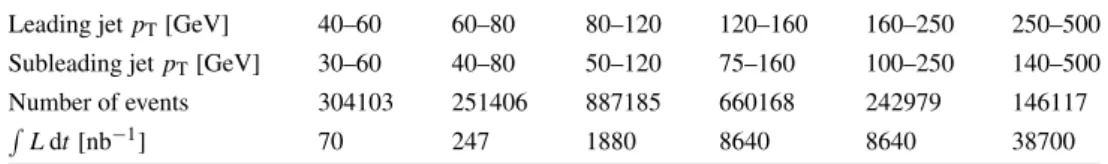 Table 1 Kinematic boundaries, together with the numbers of selected dijet events and the corresponding integrated luminosities for each leading jet p T bin