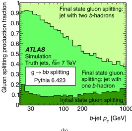 Fig. 1 The contributions of the different production processes to in- in-clusive b-jet production in 7 TeV pp collisions are shown as a function of b-jet p T , as given by P YTHIA 6.423 and obtained for truth-particle jets