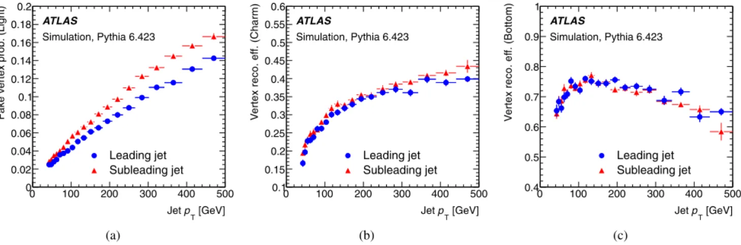Fig. 4 The reconstruction probabilities for fake vertices in (a) light jets, as well as the reconstruction efficiencies for secondary vertices in (b) charm and (c) bottom jets, are displayed as a function of the jet p T as predicted by P YTHIA 6.423