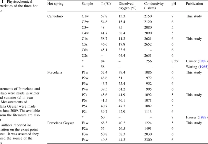 Table 1 Physicochemical characteristics of the three hot springs