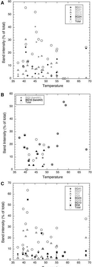 Fig. 5 a Relative abundance of the cyanobacterial affiliated bands with respect to temperature