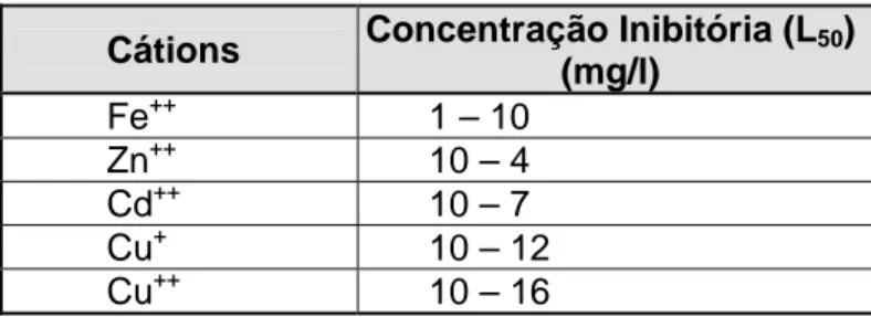 Tabela 4.3 Concentração inibitória de Cátions 