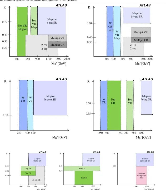 Fig. 1 A visual representation of the zero-lepton (top), one-lepton (middle) signal regions, and two-lepton (bottom) control (CR), validation (VR), and signal (SR) regions.