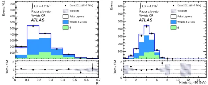 Fig. 3 The distribution of R (left) and the number of jets with p T > 30 GeV (right) in the W → µν+jets control region (dots with error bars), the expectation from the control region fit for various backgrounds (filled), and the systematic uncertainty (