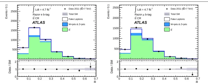 Fig. 4 The distribution of R in the one-lepton t¯ t control regions (dots with error bars), the expectation after the control region fit for various backgrounds (filled), and the systematic uncertainty (hatched).