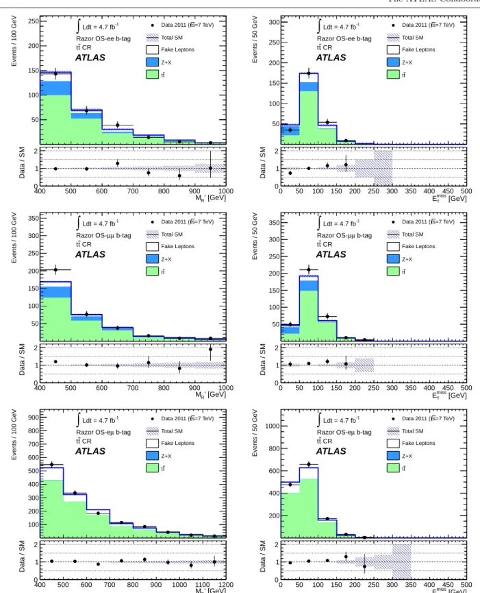 Fig. 5 The distribution of M R 0 (left) and missing transverse momentum (right) in the two-lepton t¯ t control regions (dots with error bars), the expectation after the control region fit for various backgrounds (filled), and the systematic uncertainty (ha