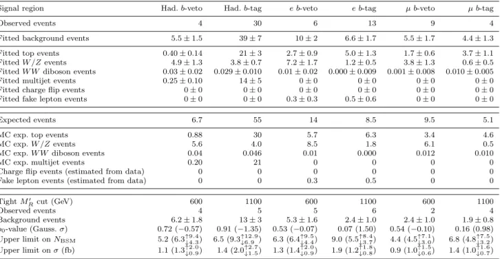 Table 5 Results of the background-only fit to the control regions in the zero- and one-lepton signal regions, for an integrated luminosity of 4.7 fb −1 