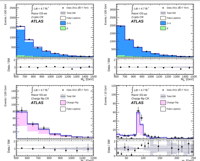 Fig. 6 Top, the distribution of M R 0 in the Z+jets control regions. Bottom, the distribution of M R 0 (left) and dilepton mass (right) in the charge flip control region (dots with error bars), the expectation after the control region fit for various backg