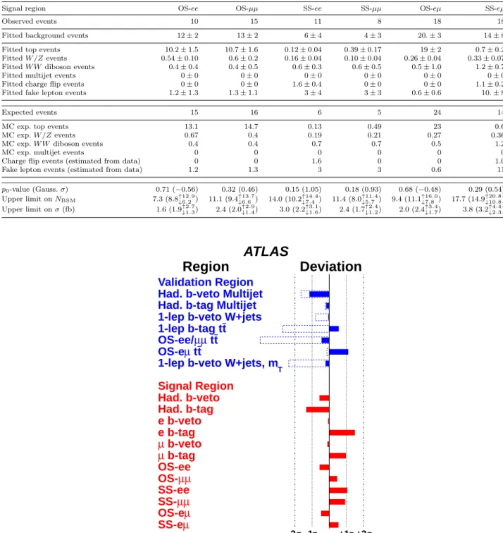 Fig. 7 Pull distributions of the numbers of events in the validation regions (VR) and signal regions (SR)
