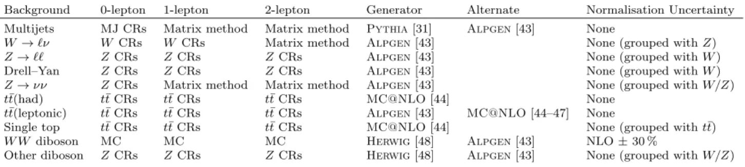 Table 1 Background estimation methods, primary and alternative MC event generators, and normalisation uncertainties for each of the major backgrounds