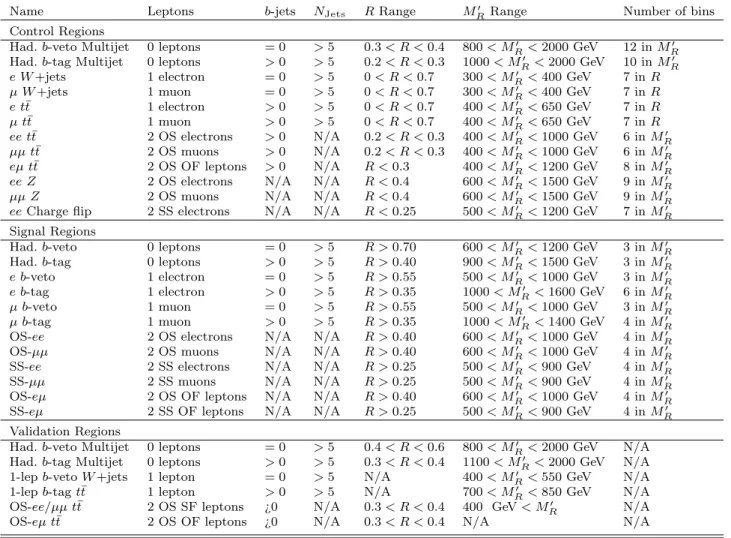 Table 2 Background control, signal, and validation regions. All signal regions include the overflow in the highest bin