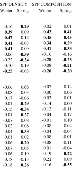 Table  2.  Results  of  the  partial  least  squares  regression  (PLSR)  models  analyzing  the  variation  in  bird  species  density  and  bird  species  composition  in  61  tree  plantations  during winter and the breeding season (spring) according to