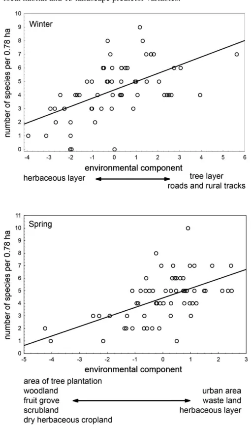 Figure  1.  Relationship  between  (a)  the  species  density  per  0.8-ha  census  plot  of  tree  plantations in the winter (top) and (b) the breeding season (down) and the multivariate  gradient  (first  PLSR  component)  defined  by  the  Partial  Leas
