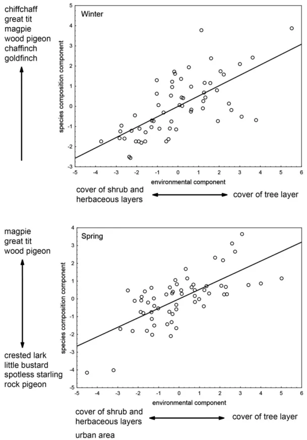 Figure  2.  Relationship  between  (a)  the  species  composition  of  tree  plantations  in  the  winter  (top)  and  (b)  the  breeding  season  (down)  and  the  multivariate  gradient  (first  PLSR component) defined by the Partial Least Squared Regres