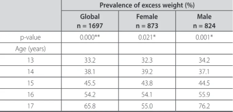 Table 4. Physical activity level in relation to parental physical activity level.