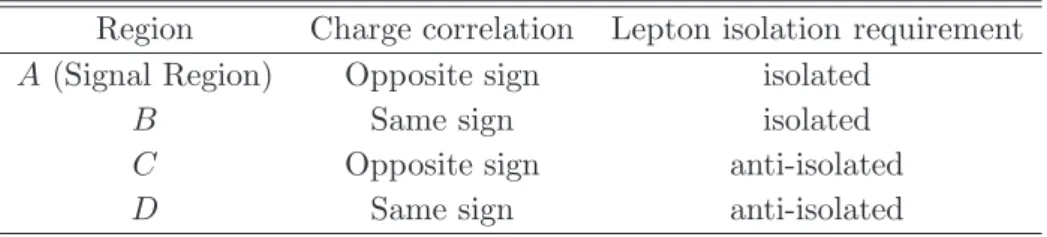 Table 2. Control regions for the estimation of the multi-jet background for the h/A/H → τ e τ µ