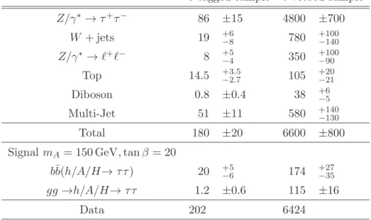 Table 4. The number of events observed in data and the expected number of signal and back- back-ground events for the h/A/H → τ lep τ had channel