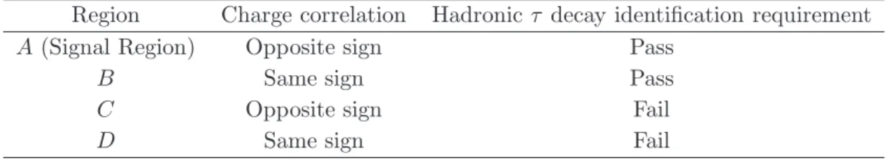 Table 5. Control regions for the estimation of the multi-jet background for the h/A/H → τ had τ had