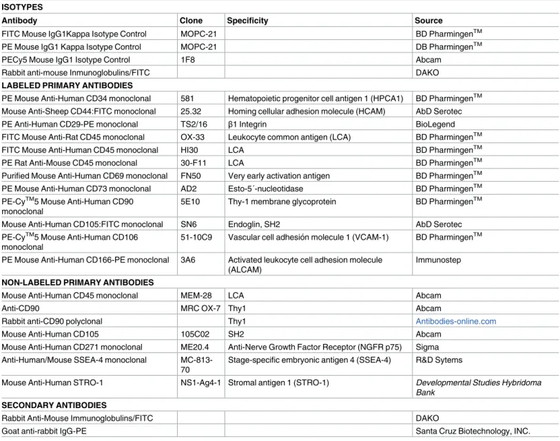 Table 1. Antibodies used for flow cytometry.