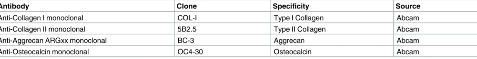 Table 3. Antibodies used for immunohistochemistry.