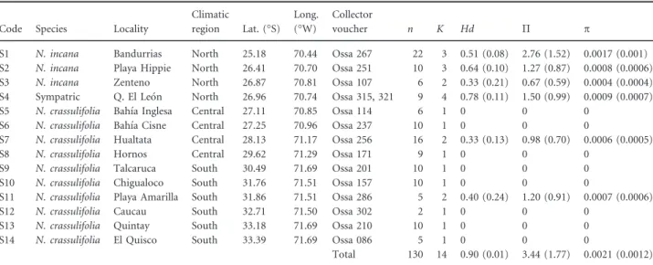 Figure 4 Latitudinal variation of within-population genetic diversity in Nolana at the southern margin of the Atacama Desert and the transition to mediterranean climate