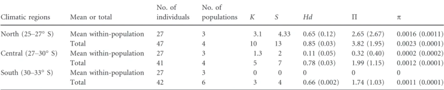 Table 3 Patterns of demographic expansion for five groups of Chilean Nolana defined by SAMOVA