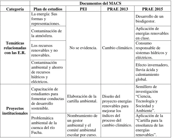 Tabla 2                                                                                                                                        Resultados de los documentos del MACS en las categorías correspondientes 