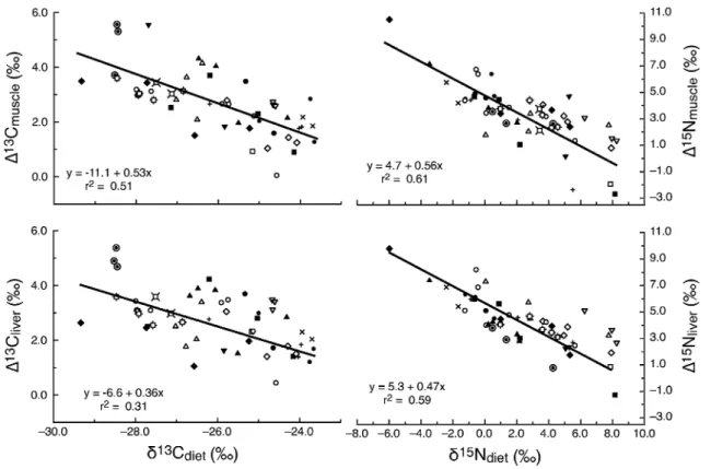 Fig. 5 The isotopic composition of liver and muscle were linearly and tightly correlated