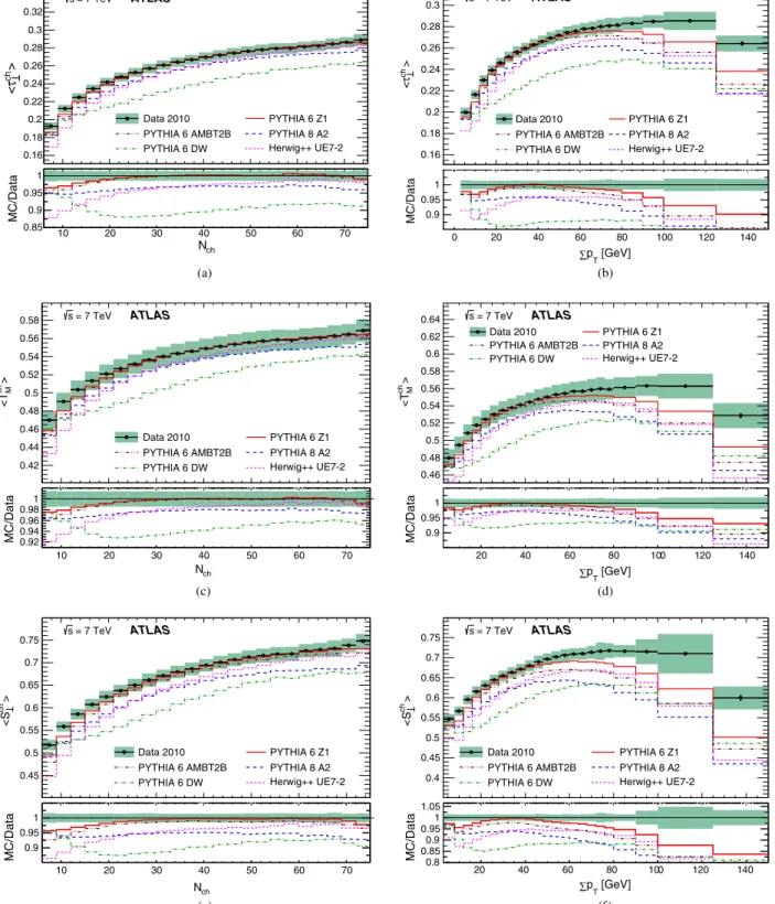 FIG. 6 (color online). Mean values of the complement of transverse thrust, transverse thrust minor, and transverse sphericity (top to bottom) using at least six charged particles with p T > 0:5 GeV and jj < 2:5 versus charged-particle multiplicity o