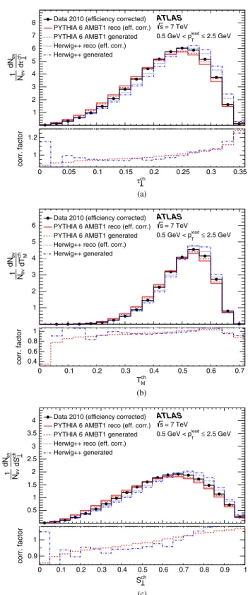 FIG. 2 (color online). The generated and reconstructed MC distributions of the complement of transverse thrust, the thrust minor, and the transverse sphericity are shown in the top part of each plot for the lowest p lead T range