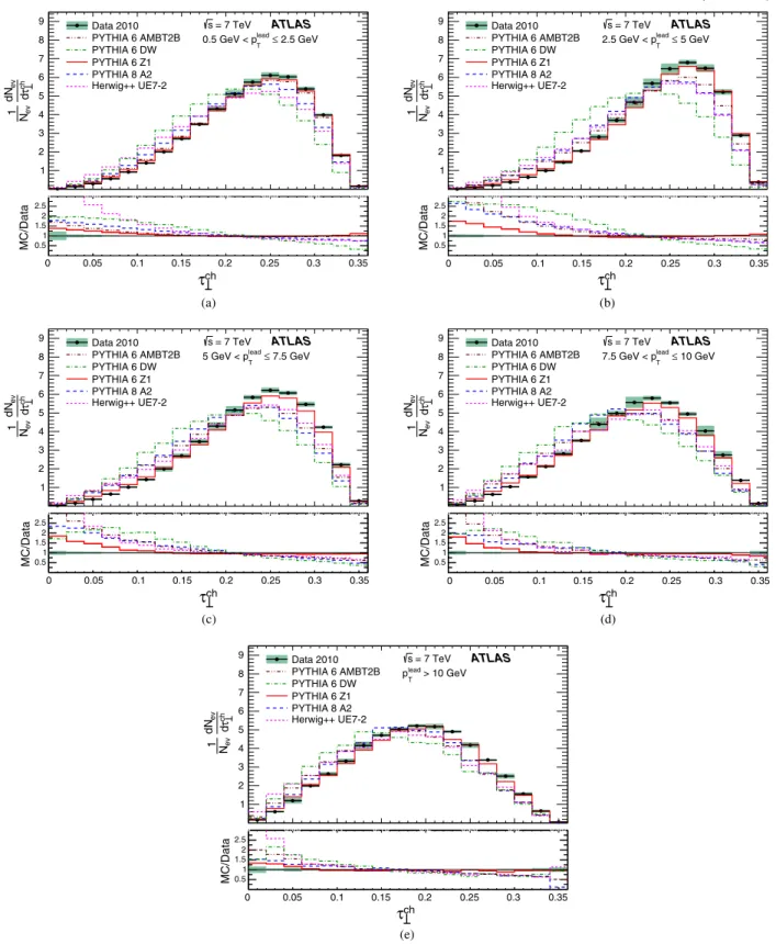 FIG. 3 (color online). Normalized distributions of the complement of transverse thrust using at least six charged particles with p T > 0:5 GeV and jj < 2:5 for different requirements on the transverse momentum of the leading charged-particle, p lead