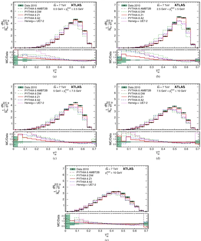 FIG. 4 (color online). Normalized distributions of transverse thrust minor using at least six charged particles with p T > 0:5 GeV and jj < 2:5 for different requirements on the transverse momentum of the leading charged-particle, p lead T 