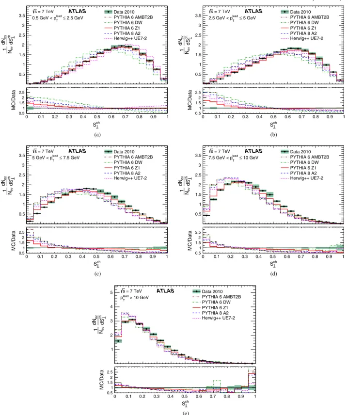 FIG. 5 (color online). Normalized distributions of transverse sphericity using at least six charged particles with p T > 0:5 GeV and jj < 2:5 for different requirements on the transverse momentum of the leading charged-particle, p lead T 
