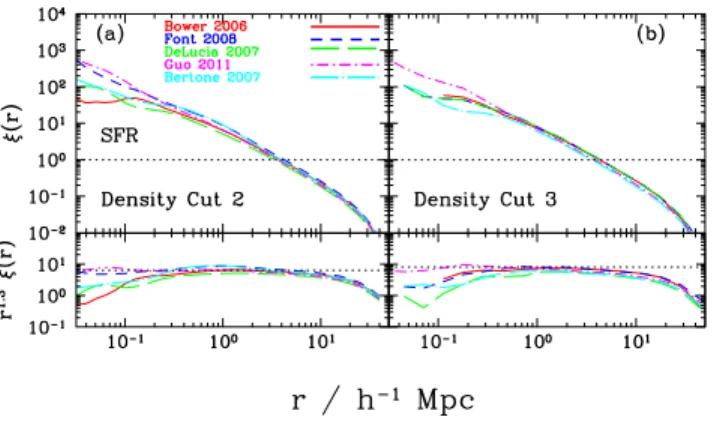 Figure 12. The predicted two-point correlation function in real-space for samples ranked by their star formation rate