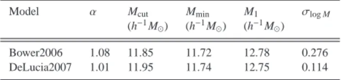 Table A1. The best fitting parameters on applying the 5-parameter fit of Zheng et al. (2005) to the HOD of stellar mass selected samples predicted by the Bower2006 and DeLucia2007 models, for the intermediate density cut.