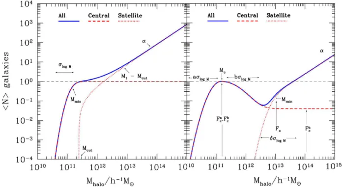 Figure A1. A schematic illustrating the parameteric forms used to fit the HODs predicted by the semi-analytical models
