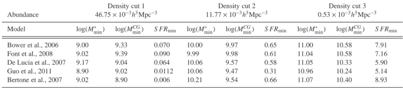Table 1. The upper rows give the abundance of galaxies in the three “density cut” samples used in the paper