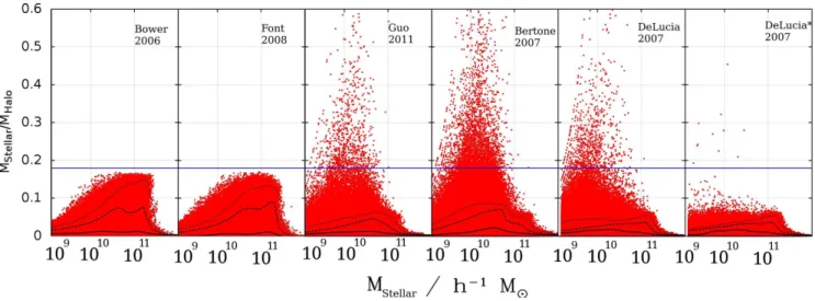 Figure 4. The ratio of stellar mass to the mass of the host dark matter halo plotted as a function of stellar mass