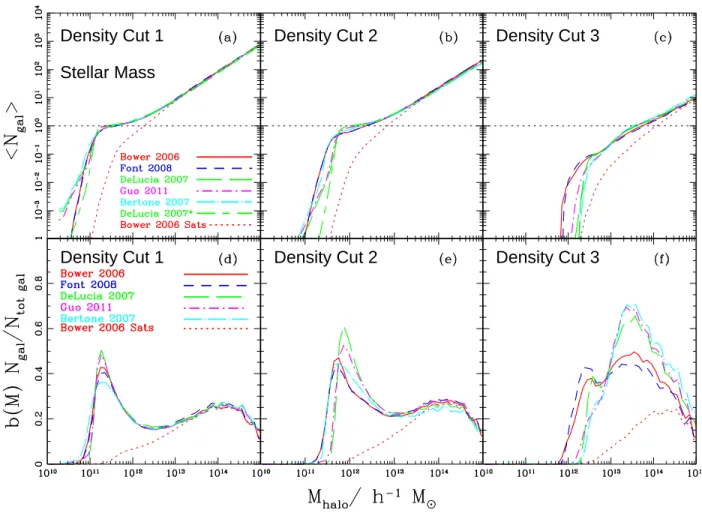Figure 5. The top row shows the HODs predicted by the models for the high (left), intermediate (middle) and low (right) density samples of galaxies ranked in order of descending stellar mass