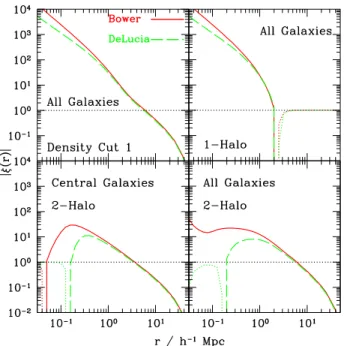 Figure 7. The modulus of the two point correlation function predicted by the Bower2006 and DeLucia2007 models for the highest density stellar mass selected sample