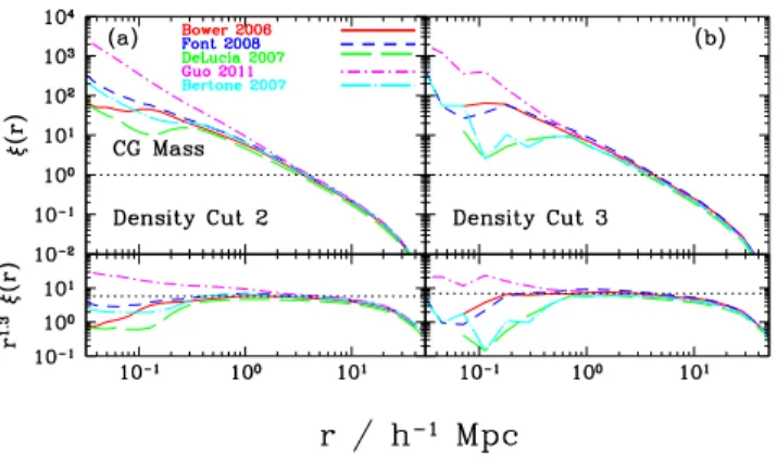 Figure 10. The predicted two-point correlation function in real-space for galaxy samples ranked by their cold gas mass