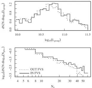 Figure 3. Stellar mass (upper panel) and total SFR (bottom panel) distri- distri-butions for the group samples inside (solid line) and outside (dotted line) superstructures.